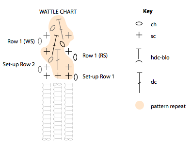Wattle Chart