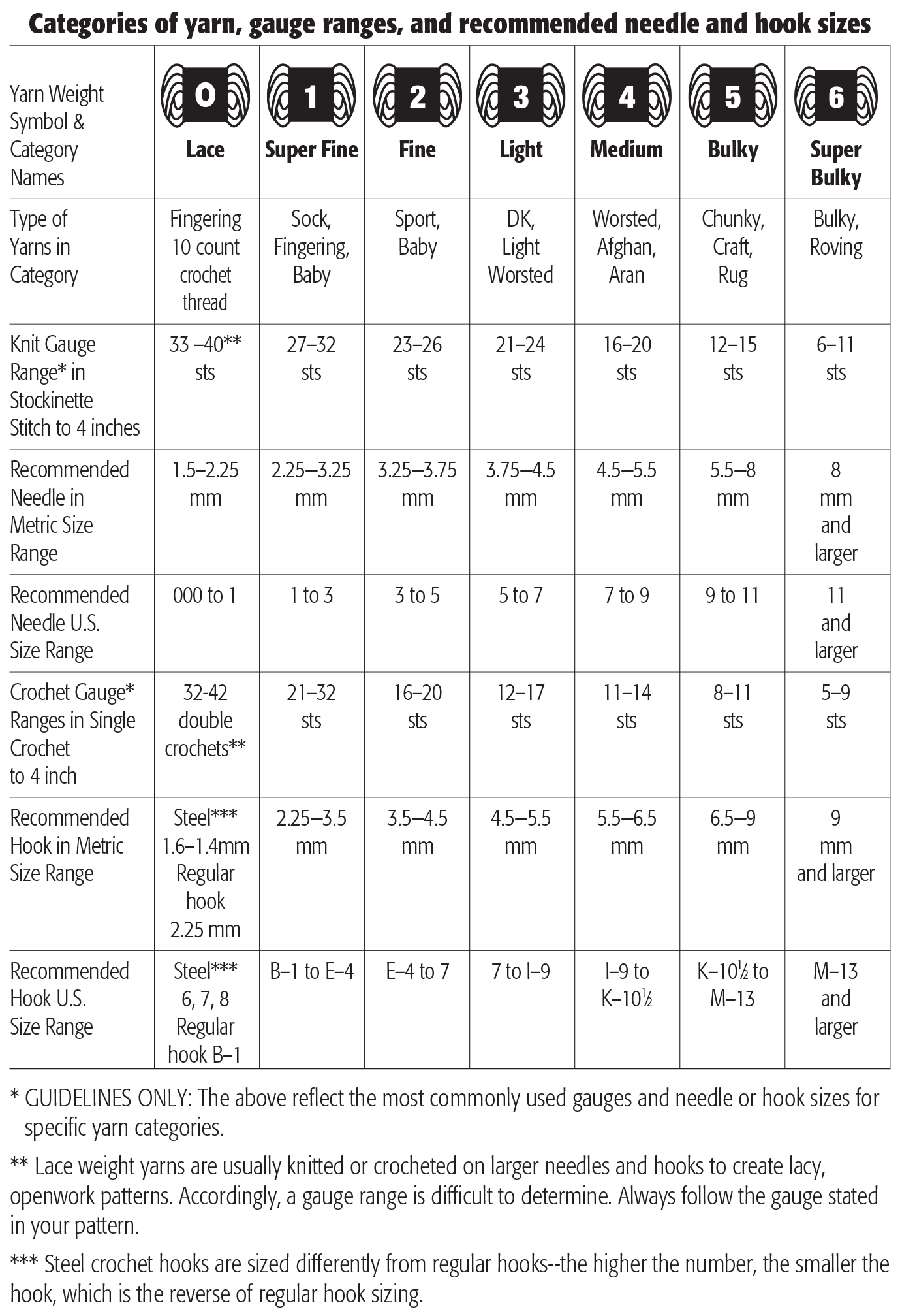 Yarn Weight Chart Crochet